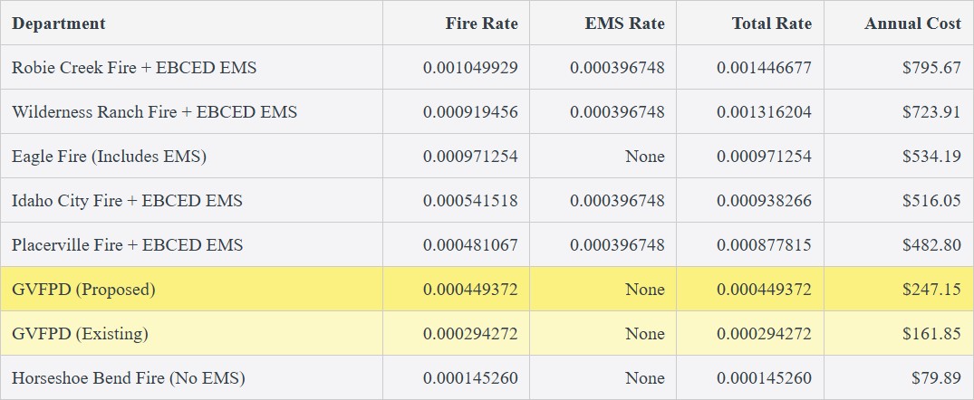 Levy comparison chart within Boise County, Based on avg. home value of 550,000